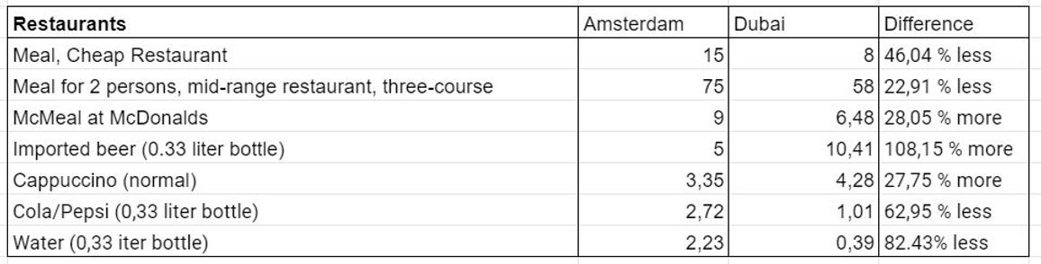 cost of restaurants in dubai