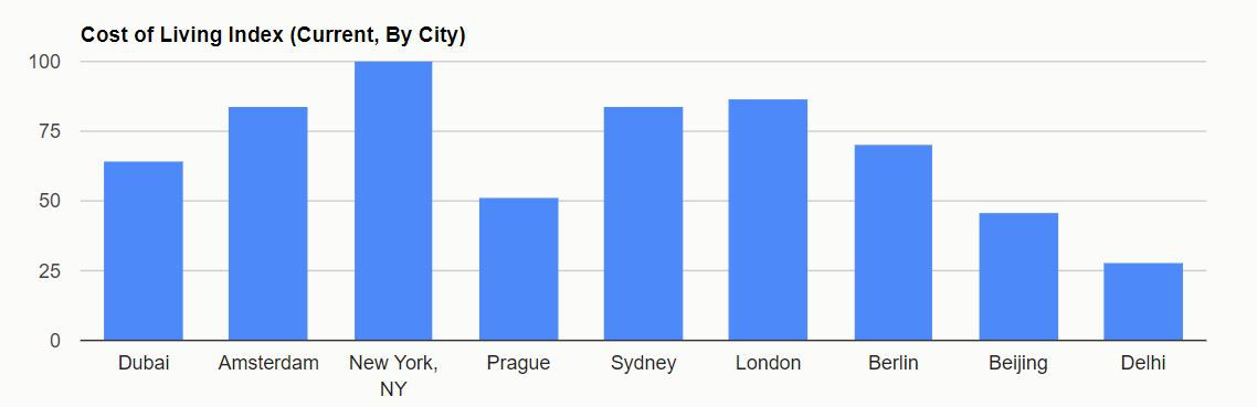 cost of living index