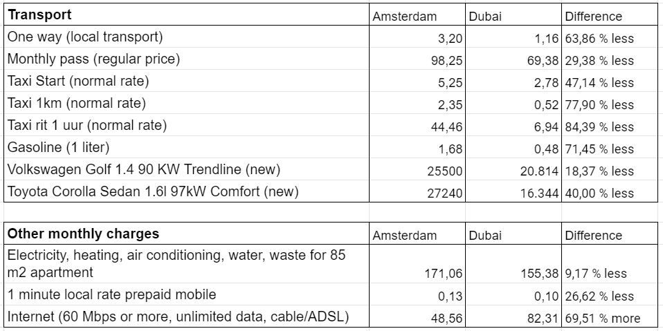 cost of transport in dubai