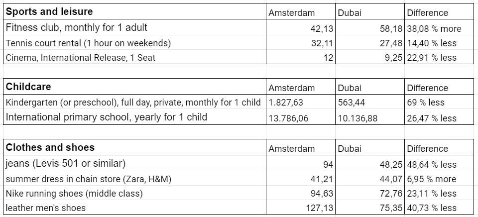 cost of sports, leisure, childcare and clothes in dubai