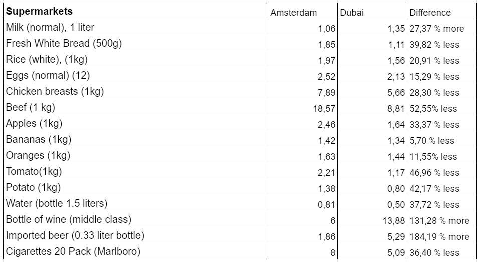 cost of supermarkets in dubai