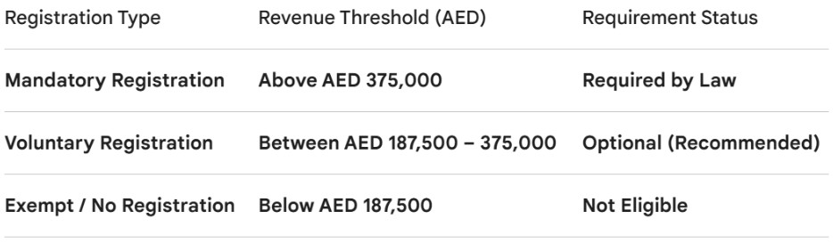 VAT registration threshold uae table