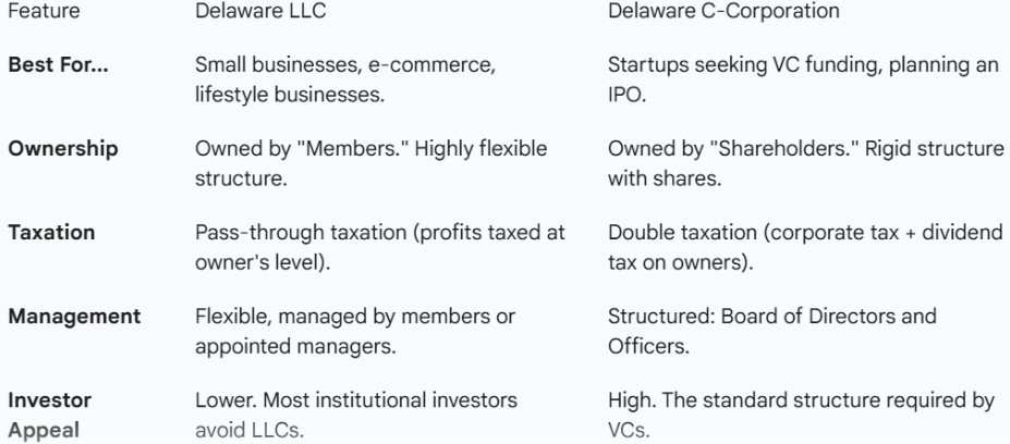 delaware llc vs delware c corp