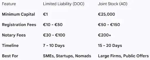 montenegro company formation cost breakdown