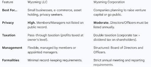 wyoming llc and wyoming corp