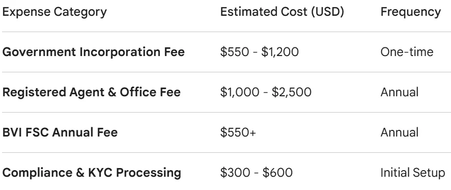 Detailed cost breakdown table for British Virgin Islands company formation