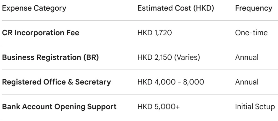 Table of Hong Kong business setup expenses in HKD