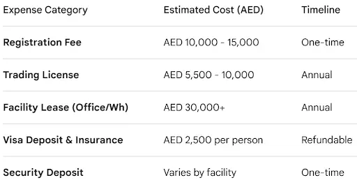 A detailed table outlining JAFZA company formation expenses in AED
