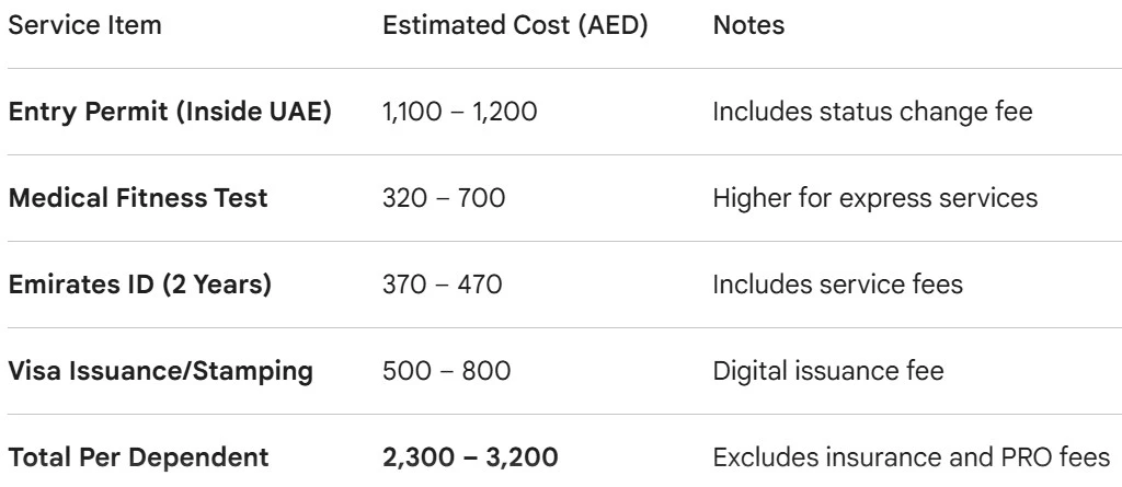 Cost breakdown table for a UAE residence visa per dependent