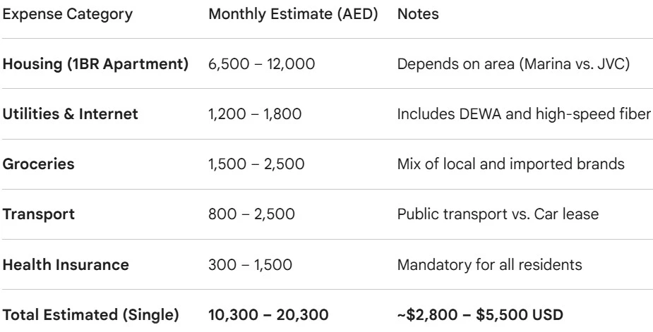 a table showing expenses for living and working in dubai
