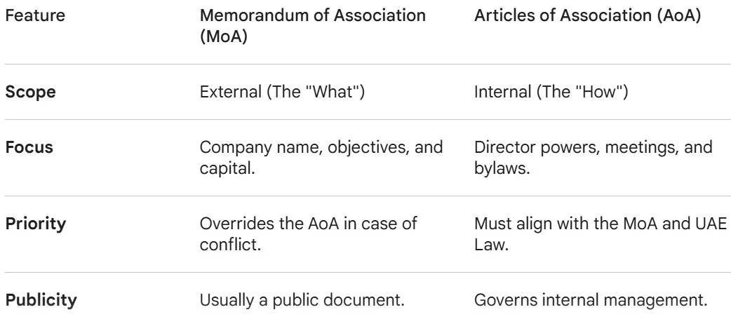 difference between articles of association UAE vs memorandum of association