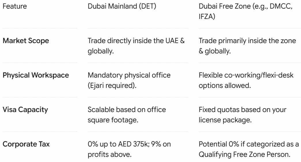 a table for choosing mainland and freezone for a business in dubai