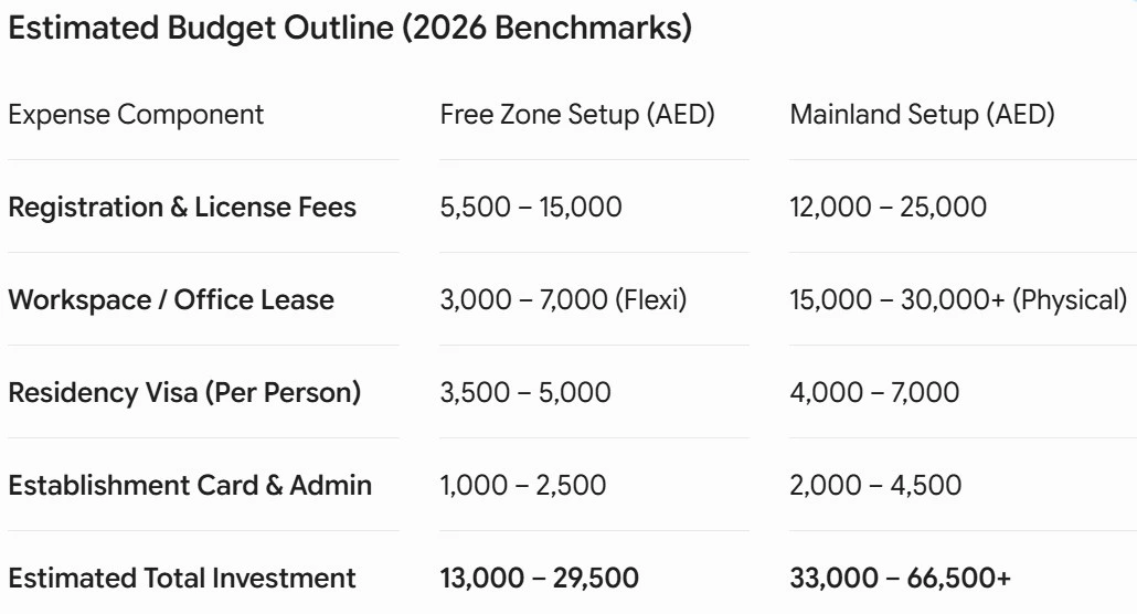 cost estimations for staring a business in Dubai