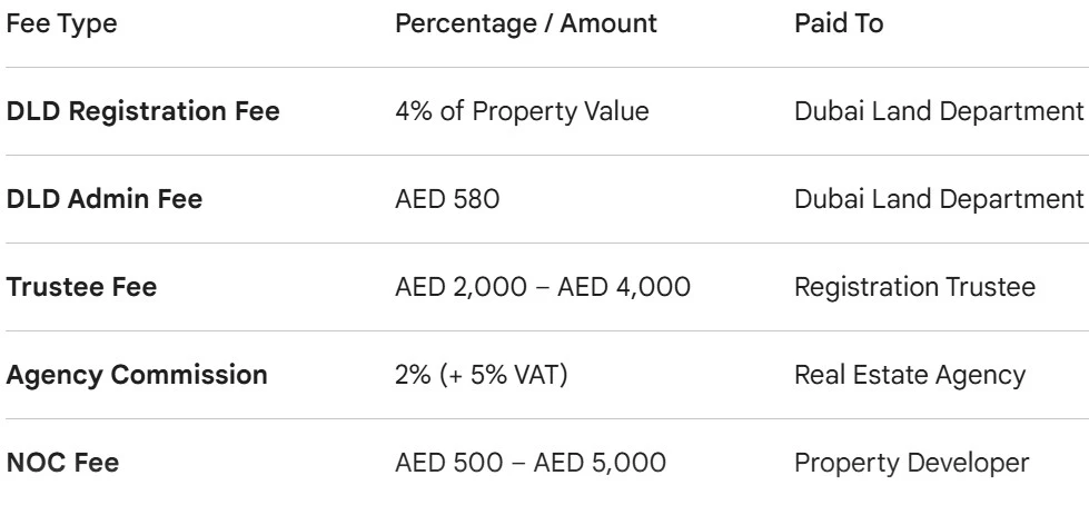 a table showing cost related to buy a house in dubai