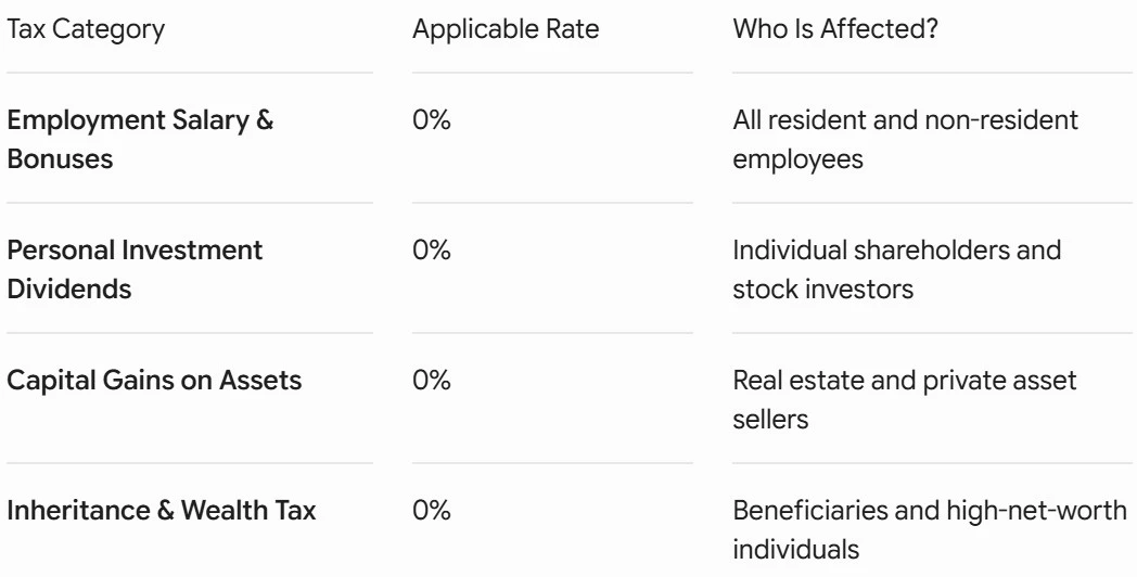 Tax in dubai table