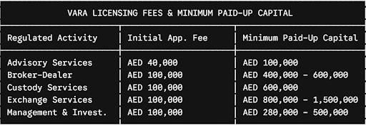cost table for crypto business in dubai