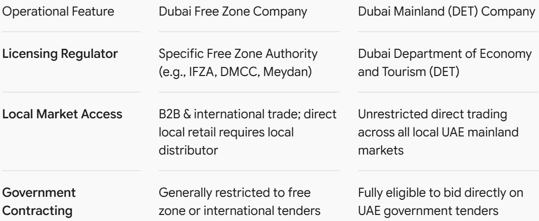 Free zone feature table